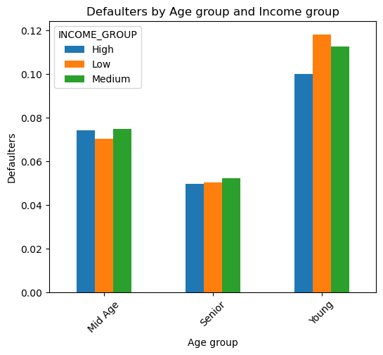 Heatmap of age group against income group
