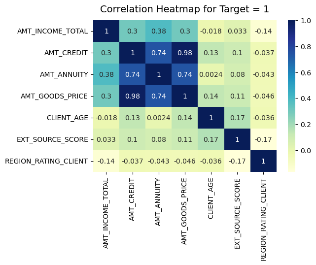Correlation heatmap of numerical variables for defaulters