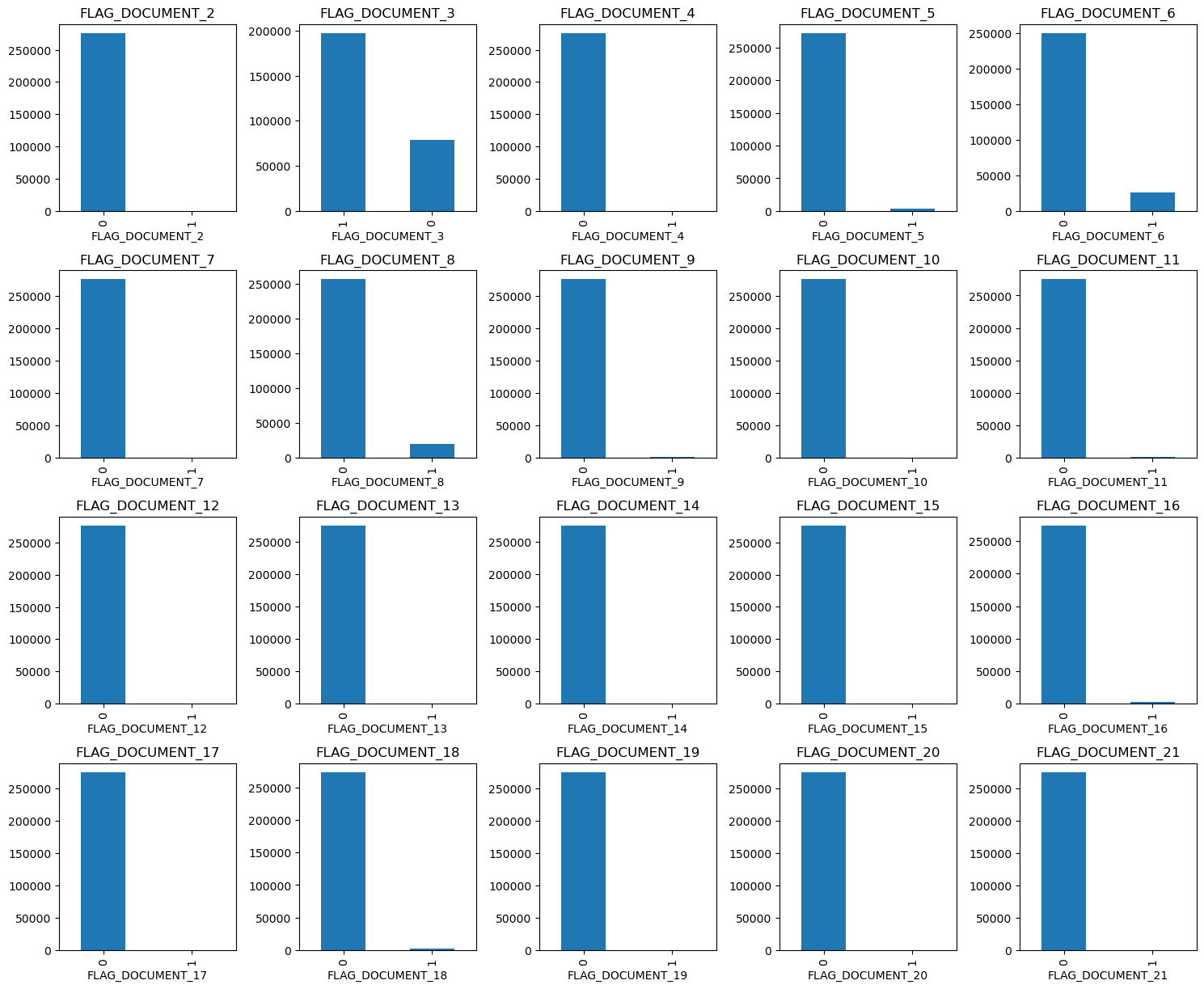 Class imbalance across target, contract type, education, family status and housing type