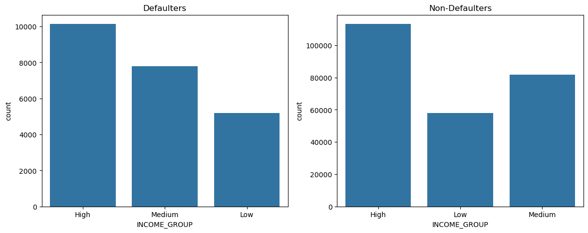 Defaulters and non-defaulters by income group